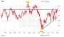 SAP-Aktie: DAX-Nachzügler mit Kaufsignal