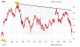 SAP-Aktie: Kleiner Lichtblick im DAX