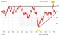 Siemens: Analysten senken Daumen