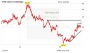 SMA Solar: Analyst stuft Kursziel um 50 Prozent nach oben!