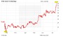 SMA Solar, Solarworld, Phoenix Solar: Drei Solar-Aktien geben Vollgas