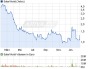 SolarWorld Aktie (WKN 510840, ISIN DE0005108401): Aktienkurs und Übersicht - ARIVA.DE