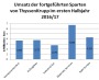 ThyssenKrupp: Das muss besser werden