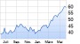 Wirecard Chart (WKN: 747206) - ARIVA.DE