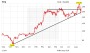 Xing mit Mega-Kursgewinn – Analysten optimistisch